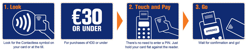 Contactless Visa Debit Card - Look for the Contactless symbol for purchases of CHF30 or under, Touch and Pay and Go.